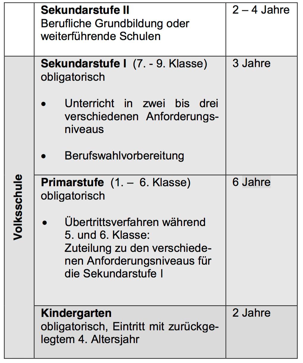 Bildungswesen im Kanton Bern Die Volksschule dauert in der Regel elf Jahre. Der Eintritt in den Kindergarten erfolgt nach dem zuru ckgelegten vierten Altersjahr.
