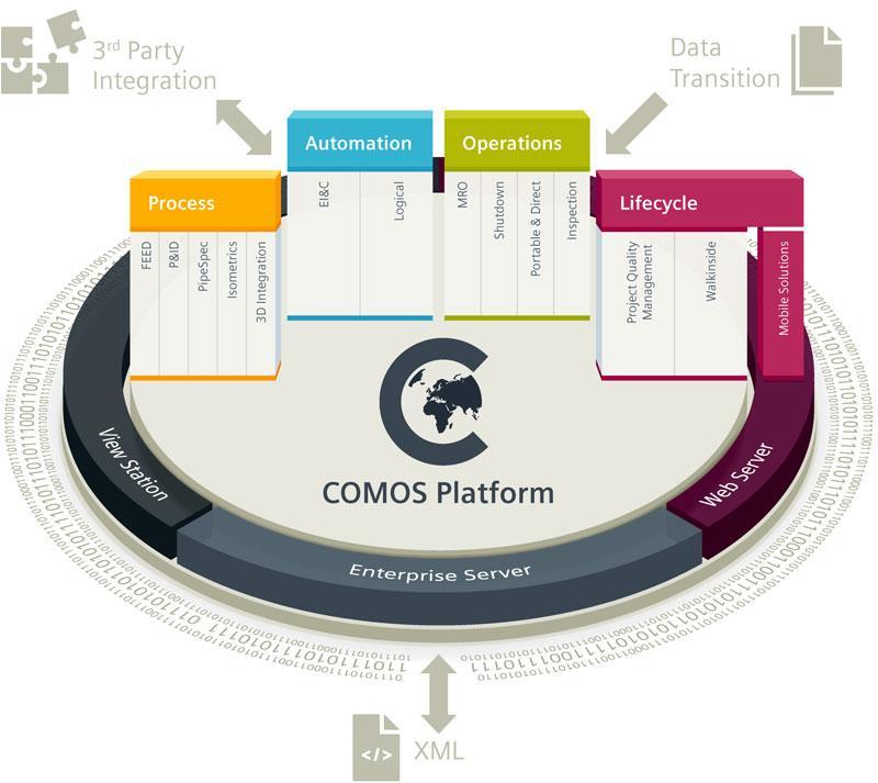 COMOS Was ist COMOS? COMOS ist eine Software für ein ganzheitliches Anlagenmanagement über den gesamten Lebenszyklus einer Industrieanlage.