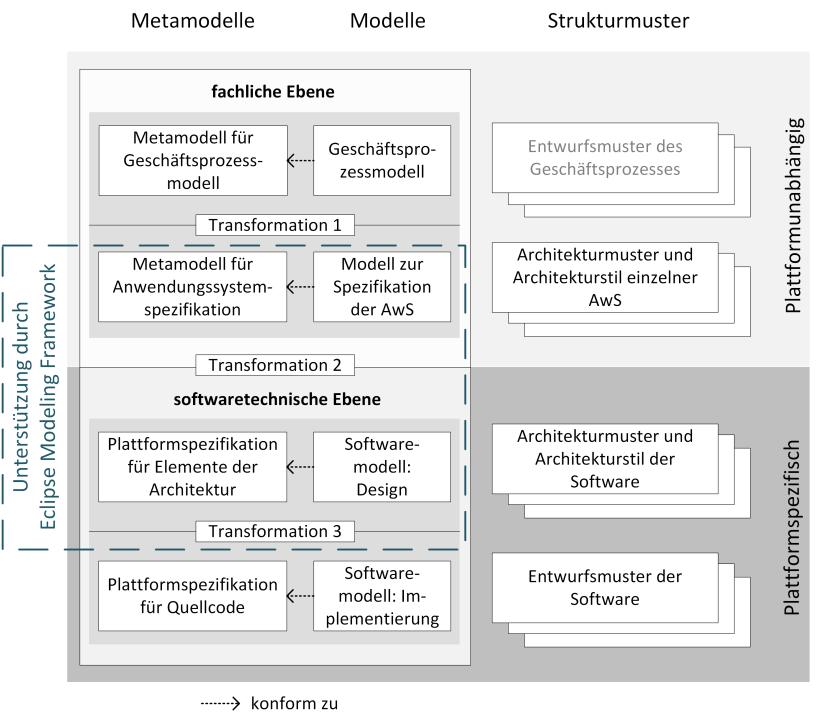 Konzeption eines Ansatzes zur modellbasierten Transformation mit dem Eclipse Modeling Framework Seite 13 möglich ist.