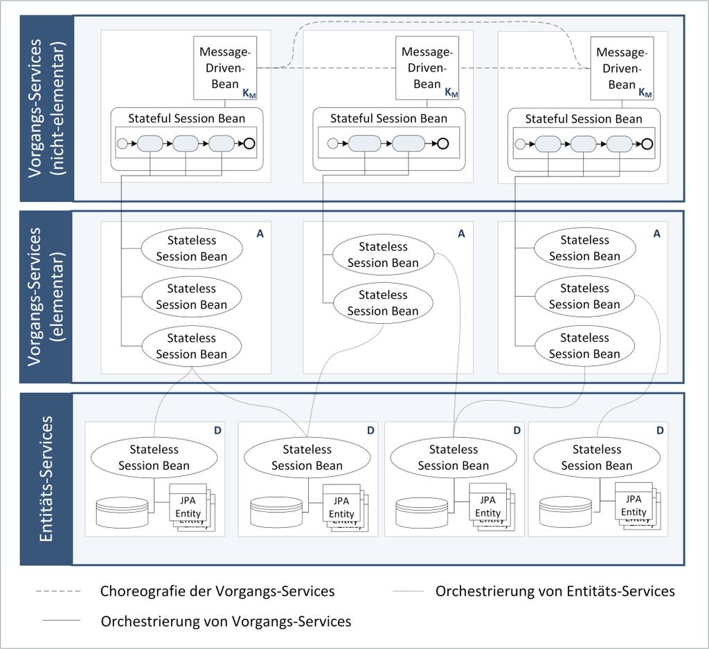 Ein konkreter Ansatz zur modellgetriebenen Entwicklung serviceorientierter Systeme Seite 44 Abbildung 22: Architekturmodell für Java EE In der Regel wird das Workflow-Management von einer dedizierten