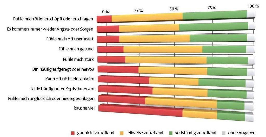 Wie ist die gesundheitliche Selbsteinschätzung?