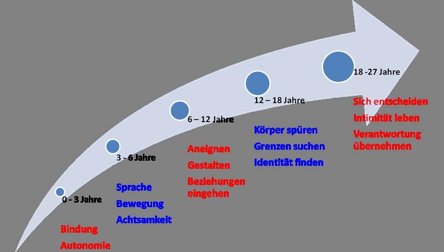 Entwicklungsaufgaben von Kindern