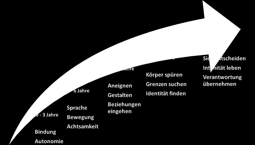 Entwicklungsschritte benötigen