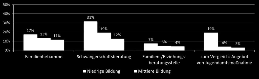 2.3 Familien mit Hilfebedarf nutzen die Frühen Hilfen 100% 75% 50% 25% 0% 28% 62% 74% 68% 88% 93% Geburtsvorbereitungskurs Hebammenhilfe