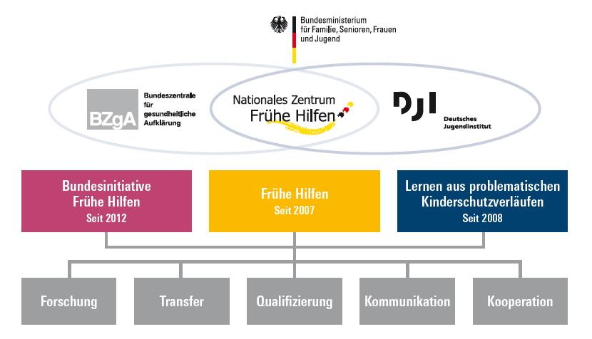 Entwicklung der Frühen Hilfen in Deutschland Bundesstiftung