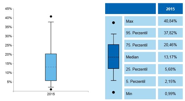Allgemeine Informationen Darstellung Diagramme Kohortenentwicklung: Die Kohortenentwicklung für das Datenjahr 2015 wird mit Hilfe des Boxplot- Diagramms dargestellt.