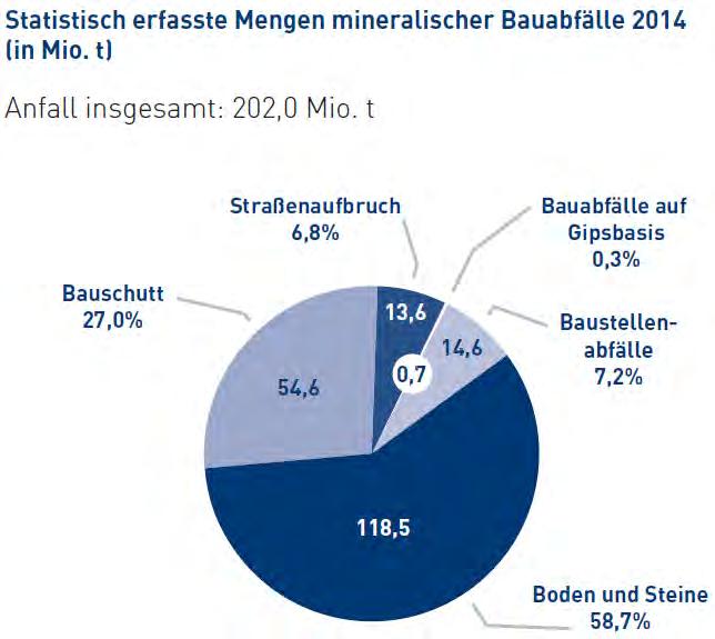 in 2014 erfasste Mengen mineralischer Bauabfälle Fraktionen Bauschutt und Straßenaufbruch: 68,2 Mio.