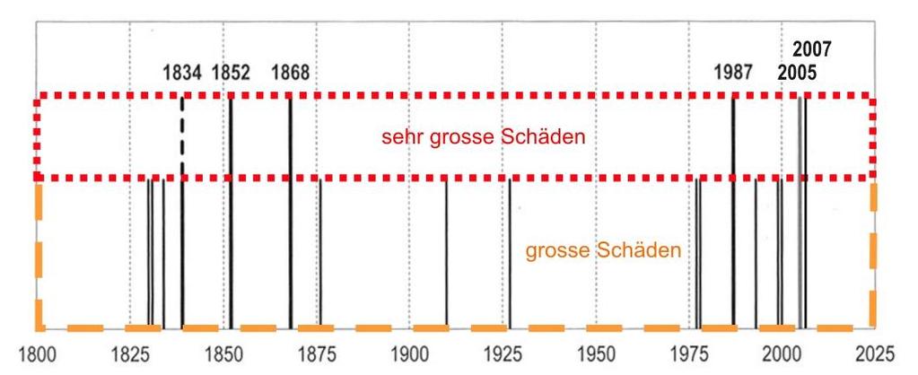 Fig. 3: Übersicht über grosse Hochwasserereignisse in der Schweiz seit 1800. Die Übersicht zeigt eine Lücke in der Reihe grösserer Schadenereignisse im Zeitraum zwischen etwa 1870 und 1977.