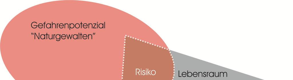 Fig. 1: Risiko ist ein Zustand, Umstand oder Vorgang, aus dem ein Schaden entsteht. Es bemisst sich nach Grösse und Wahrscheinlichkeit eines möglichen Schadens.