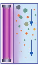 Technologien Elektroentionisierung Die Elektroentionisierung (EDI) kombiniert Ionenaustauscherharze und ionenselektive Membranen mit Gleichstrom, um ionische Verunreinigungen aus dem Speisewasser