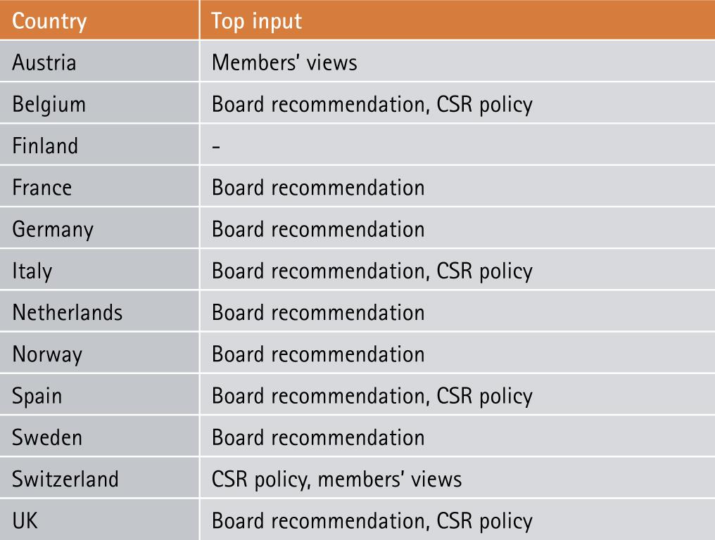 12 Wich[gster Treiber für SRI Policy Resultate CH CSR- Policy der Unternehmen und