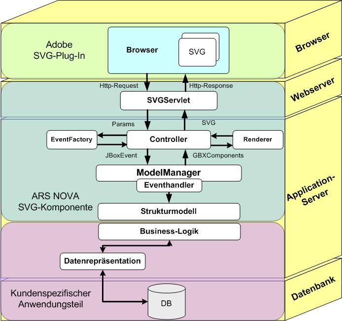SVG / J2EE Technologiestudie Demoanwendung Architektur der SVG / J2EE