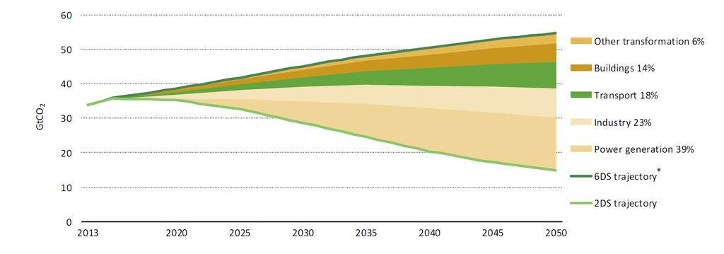 CO 2 -Emissionen weltweit Stromerzeugung, Industrie, Mobilität und Gebäude Quelle: IEA Global EV Outlook 2016 Heutige CO 2 -Emission (weltweit): 35 Gt bzw.