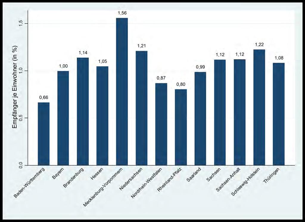 Finanzwissenschaftliches Forschungsinstitut an der Universität zu Köln Abbildung 47: Empfänger von Eingliederungshilfe je Einwohner (im Laufe des Jahres 2011, in Prozent) Quelle: Statistische