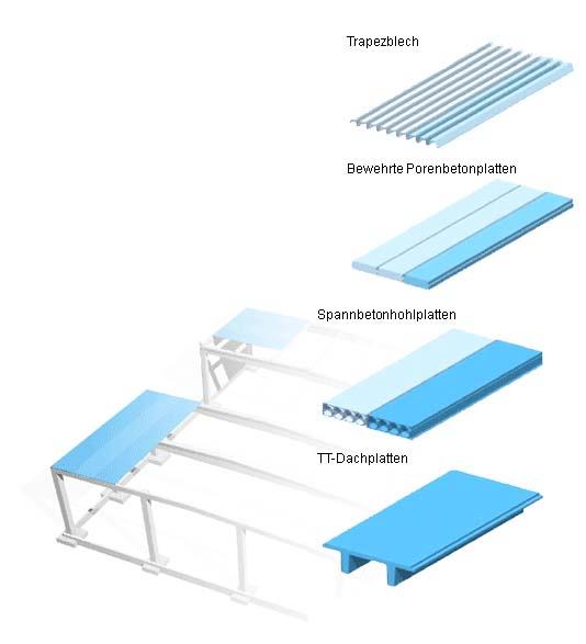Dachkonstruktion Seite 9 Zur Herstellung der Dachdecke bei Hallen können Stahltrapezbleche, Porenbetonplatten, Spannbetonhohlplatten oder TT-Dachplatten verwendet werden.