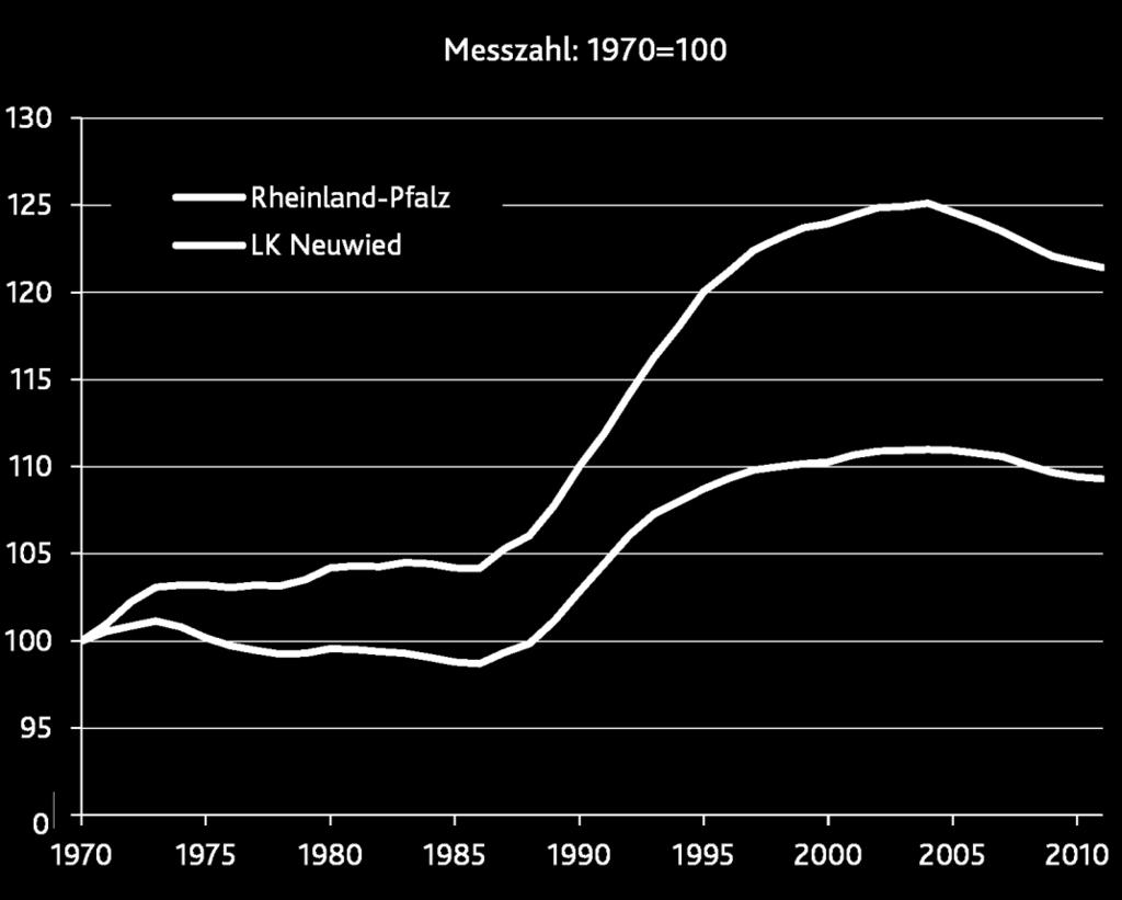 Teil 2: Bevölkerungsentwicklung 1970 2011 im Vergleich 3% 1,5% +21% +9% Seit
