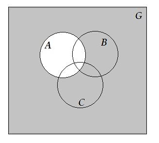 Aufgben: 1. Stellen Sie die folgenden Mengenbeziehungen jeweils ls Venn-Digrmm dr (A, B, C G ). () (A C) \ ((B A) B) A ((B \ C) (A C)) 2.