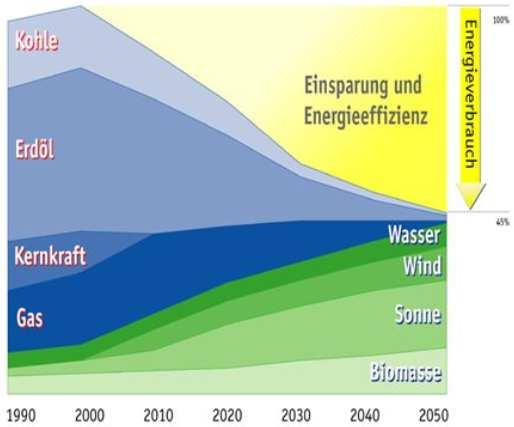 Hintergrund Regenerative Energieproduktion Die Senkung der CO 2 -Emissionen funktioniert nur im Dreiklang aus