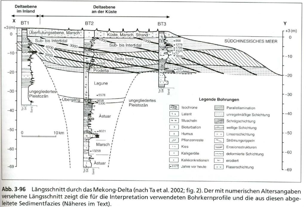 Profil durch die spätpleistozän-holozänen Ablagerungen des Mekong-Deltas, anhand von drei