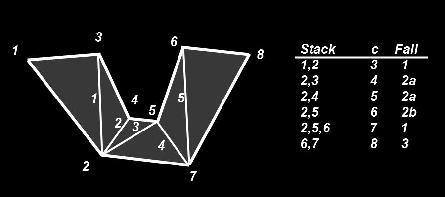 Algorithmus 3 für Polygone Beispiel Benötigt O(n) wenn