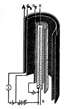 Abbildung 2.2: Franck-Hertz-Röhre Im Bereich zwischen Kathode und Auangschirm bendet sich der zu analysierende Sto.