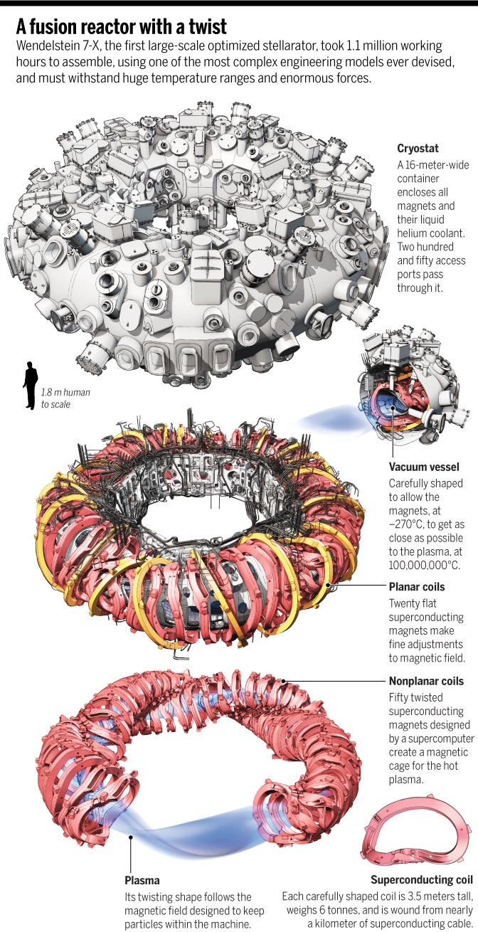 Technische Nutzung Name Typ Baubeginn JET Tokamak 1977 ITER Tokamak 2007