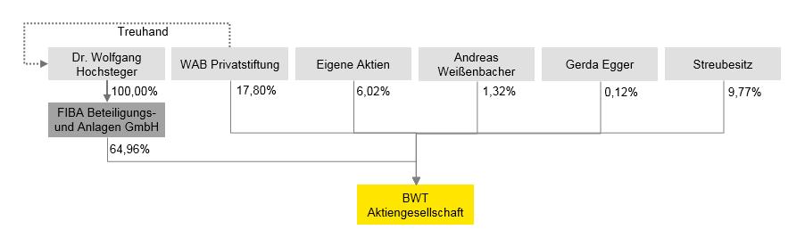BWT Aktiengesellschaft, Mondsee 1.