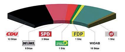 Wahlen 2014 Einen Super-Wahltag hatten die Aschersleber am 25. Mai 2014 zu absolvieren. Neben der Europawahl fanden Kommunalwahlen statt.
