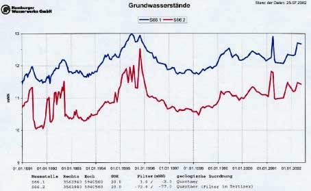 Die Auswertung der Grundwasserstände im Raum Stellingen ergibt, dass in allen beobachteten Grundwassermessstellen sowohl im oberflächennahen als auch im tieferen Horizont stabile Verhältnisse