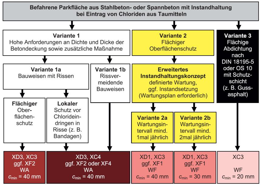 DBV Merkblatt, Ausgabe 2010 Lösung: