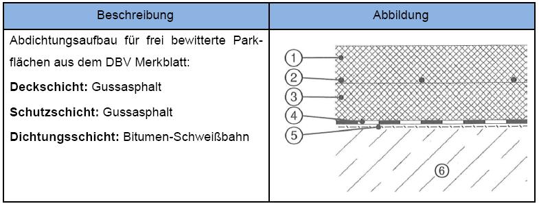 Systeme zu Beschichtung / Abdichtung / Oberflächenschutz Bituminöse Lösungen zum Oberflächenschutz Modifizierter Aufbau nach DBV-Merkblatt (Frei bewitterte Parkdecks) (mit