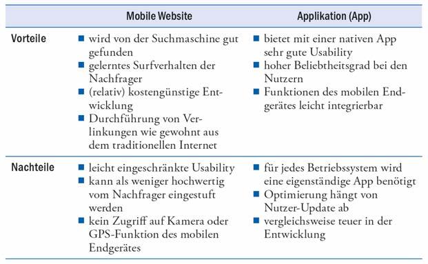 4.1 Native Apps und mobile Portale Vor- und Nachteile von Mobilen Websites und Applikationen Quelle: Urban, Th.; Carjell, A. (2015), S.