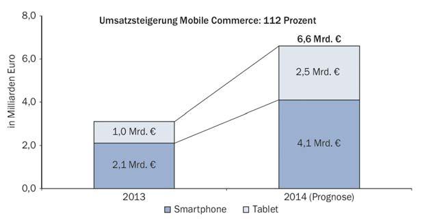 Umsatzentwicklung im Mobile Commerce in Deutschland Quelle: Urban, Th.