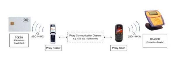 Höhe Micro Payment Macro Payment Welche Anwendungsmöglichkeiten bestehen bei NFC