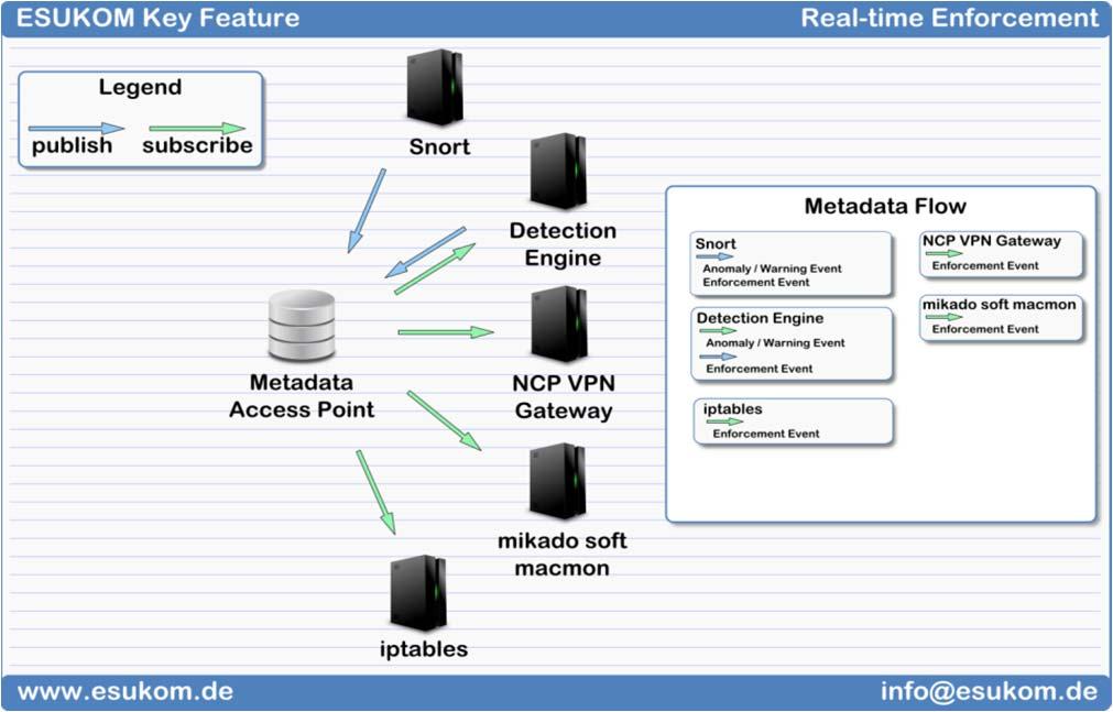 Beispiel: Real-time Enforcement (1) Es handelt es sich um die automatisierte Umsetzung von reaktiven Maßnahmen, die durch den Metadata Access Point (MAP) kommuniziert und möglicherweise auch mit