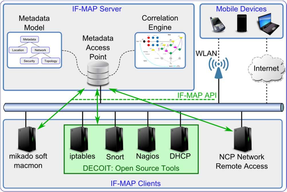 Zentrale Komponente: IF-MAP (2) MAP-Server: Zustand des Netzes wird angezeigt Zustand wird anhand des Metadatenformats beschrieben Metadaten werden in Form von Graphen verwaltet Durch Korrelation der