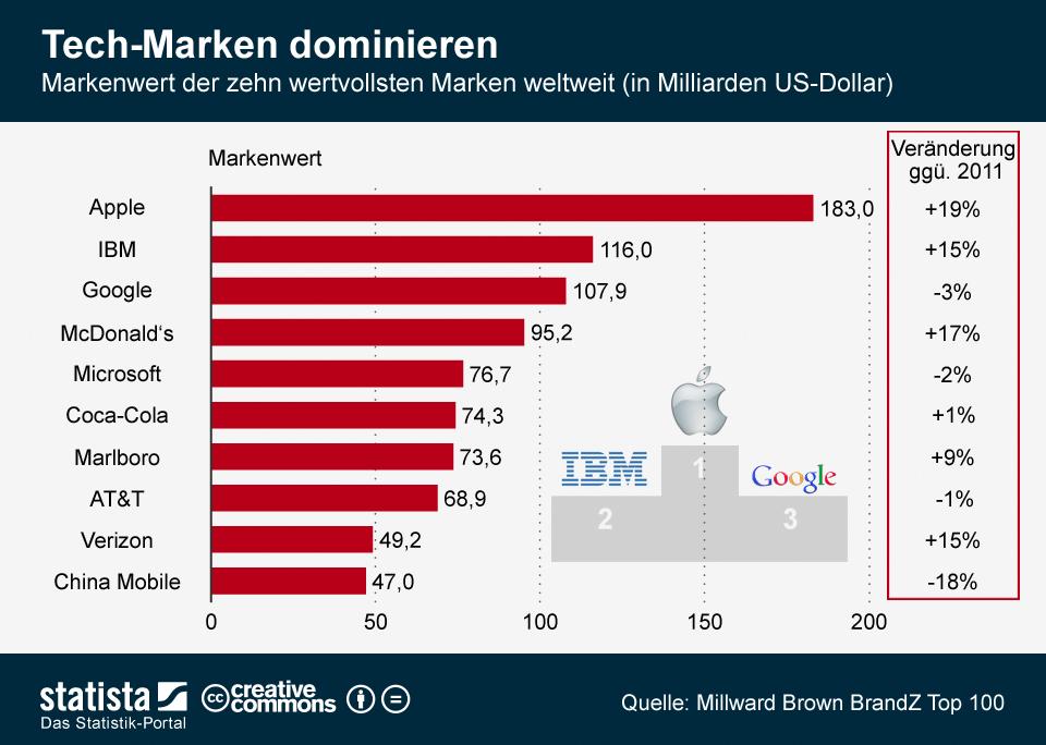 Aufgabe 11 Obige Grafik zeigt die Markenwerte der zehn wertvollsten Firmen (in Milliarden US$) im Jahr 2012. Ausserdem sind die Veränderungen gegenüber dem Vorjahr angegeben.