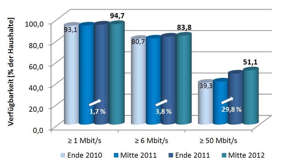 Wie in den folgenden Abbildungen zu erkennen ist, werden die Steigerungsraten in der 6 Mbit/s-Klasse zu einem überwiegenden Teil über den Ausbau von Funktechnologien erreicht.