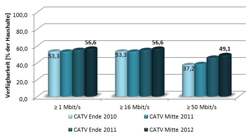 Entwicklung der Breitbandverfügbarkeit in Deutschland Zwischen 2010 und 2012 CATV Abbildung 12: Entwicklung der