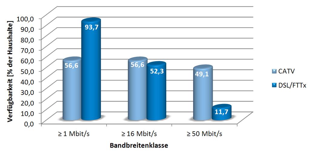 Die folgende Abbildung zeigt die Breitbandversorgungslage in Deutschland für die Techniken DSL, FTTx (Glasfaser) und CATV.