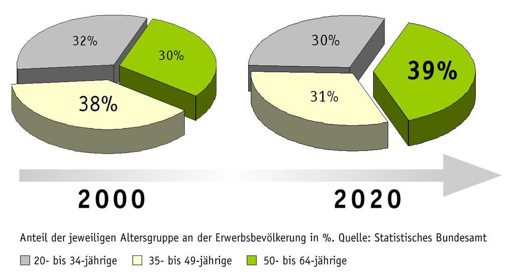 Demografischer Wandel Alternde Erwerbstätige Quelle: www.arbeit-demografie.nrw.de TBS-NRW 2008 www.tbs-nrw.