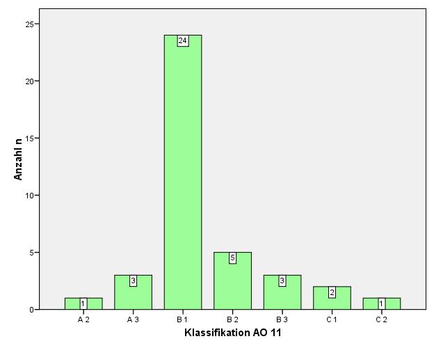 Abb. 18: Fraktureinteilung nach AO Einteilung nach Hertel Wir beobachteten 4 x Typ 1 (10%), 19 x Typ 7 (47,5%), 1 x Typ 8 und 13 x Typ 12 (32,5%).