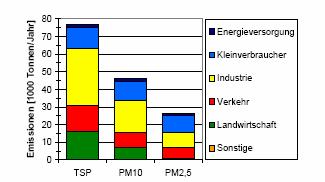 Emissionen von PM10 in Österreich, 2002 Emissionen Aber: Ohne Wiederaufwirbelung!