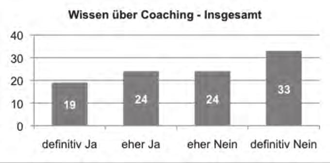 Marcus Rübbe Abb. 1.: Wissen über Coaching. Eigene Darstellung. Zahlen in Anlehnung an Berendt, 2009.