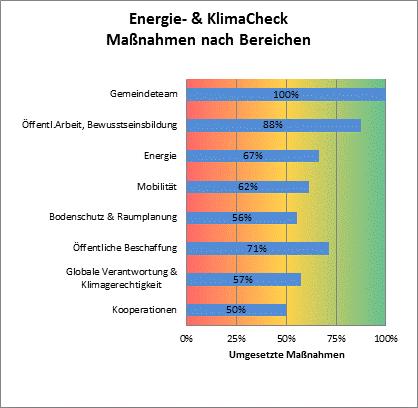 2 IST-Analyse Die nachfolgende Grafik ist das Endergebnis des seitens von Energie und Umweltagentur NÖ zur Verfügung