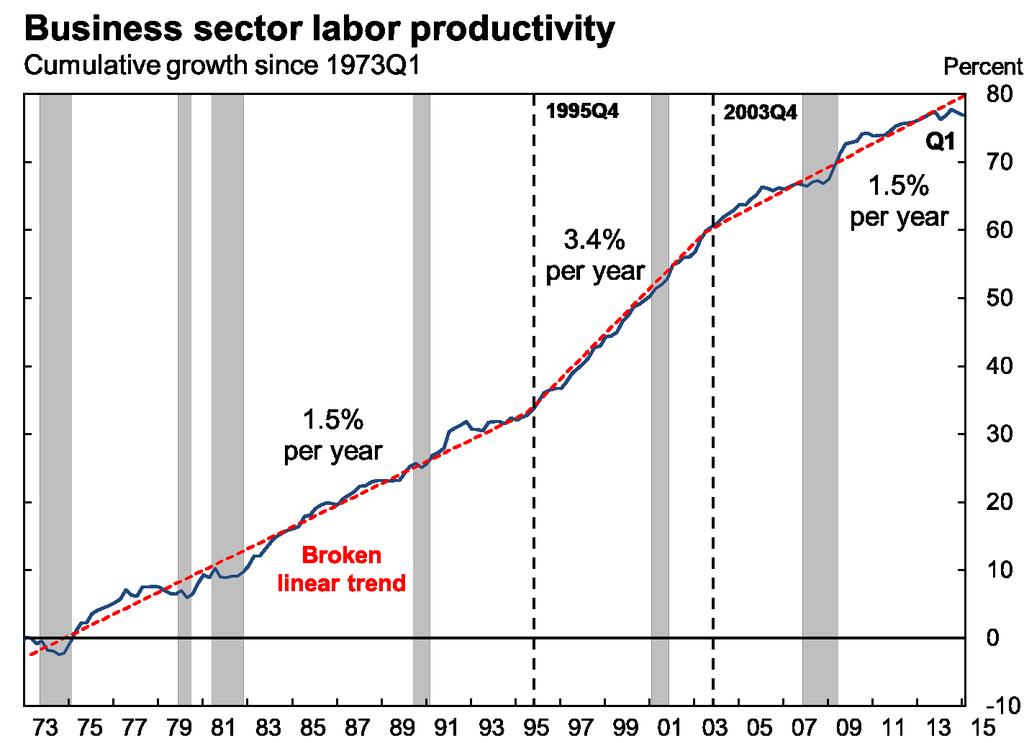 Arbeitsproduktivität in USA wächst dennoch