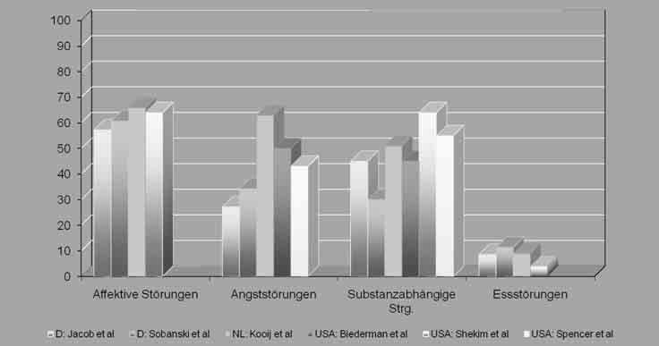 Lebenszeitprävalenz psychiatrischer Erkrankungen (Achse-I) %