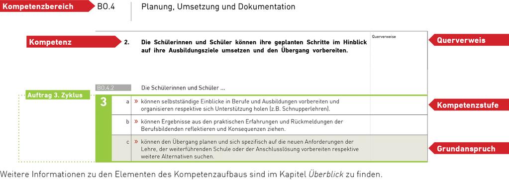 Elemente des Kompetenzufus Impressum Herusgeer: Deprtement für Bildung und Kultur des Kntons Solothurn Zu diesem Dokument: Lehrpln für die