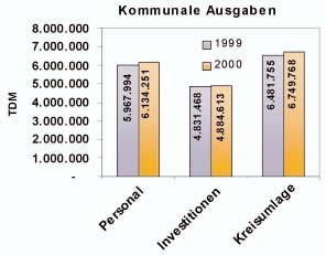 EINNAHMEN Die Gewerbesteuereinnahmen (netto), die sich 1999 im Landesmittel von NRW durchaus positiv entwickelt haben, werden nach den Haushaltsansätzen der Städte und Gemeinden im Jahr 2000 leicht