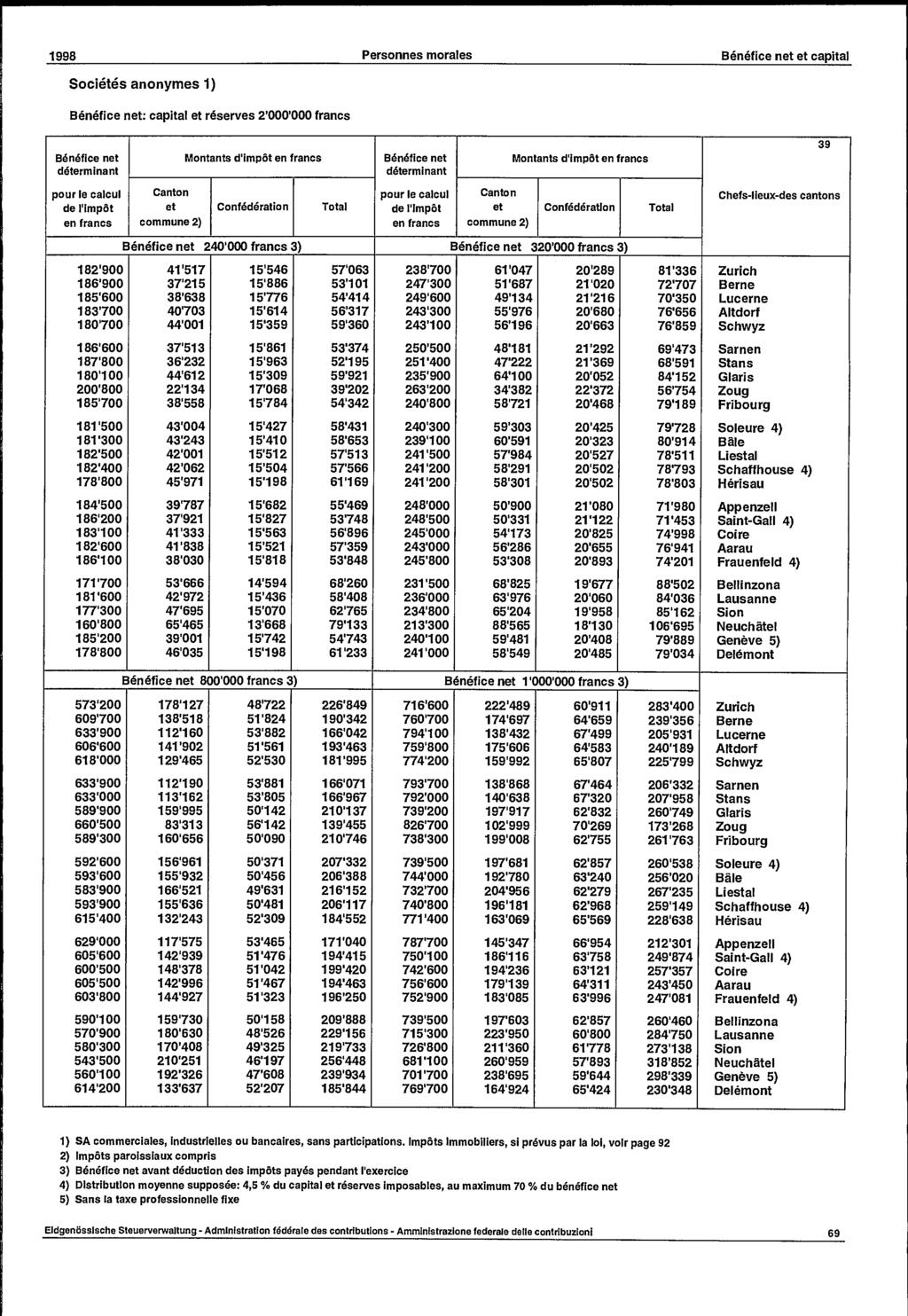 1998 Societes anonymes 1) Benefice net: capital et reserves 2'000'000 francs Personnes morales Benefice net et capital Benefice net determinant Montants d'impöt en francs Benefice net determinant